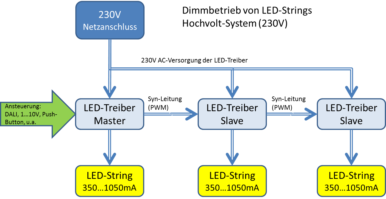LED-Booster: Dimmbetrieb von Hochvolt LED-Konverter