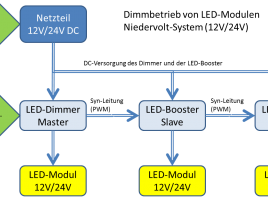 Dimmen Niedervolt LED Betriebsgeraet