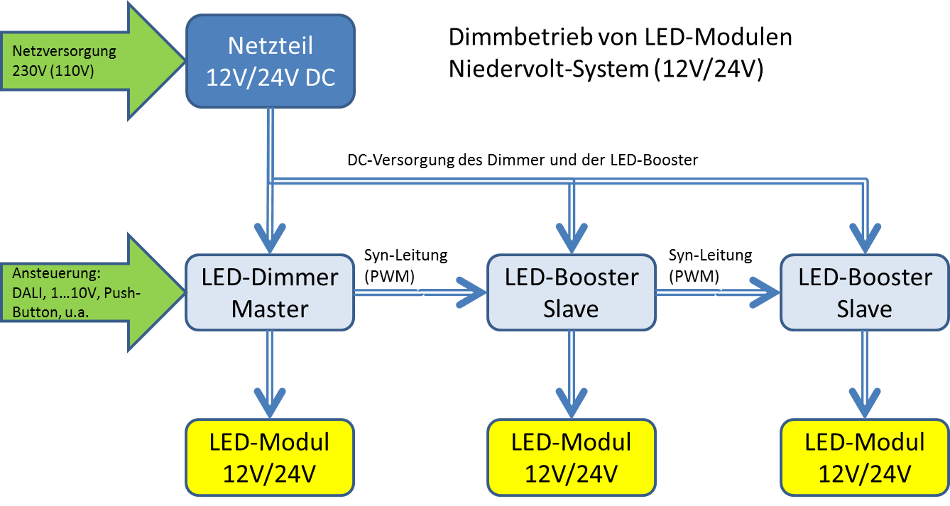 LED-Booster mit LED-Konverter im Dimmbetrieb mit Niedervolt 